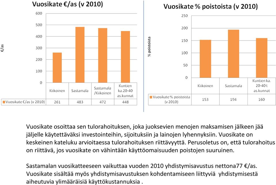 Perusoletus on, ettätulorahoitus on riittävä, jos vuosikate on vähintään käyttöomaisuuden poistojen suuruinen.