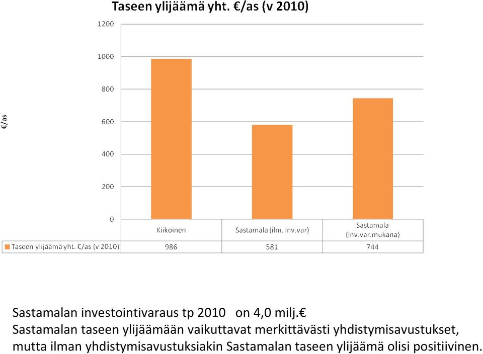 merkittävästi yhdistymisavustukset, mutta ilman