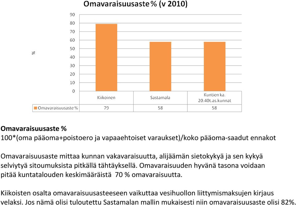 Omavaraisuuden hyvänätasona voidaan pitää kuntatalouden keskimääräistä 70 % omavaraisuutta.