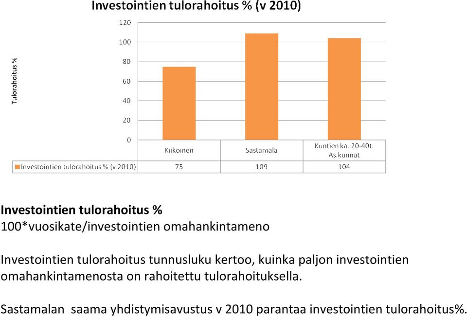 paljon investointien omahankintamenosta on rahoitettu