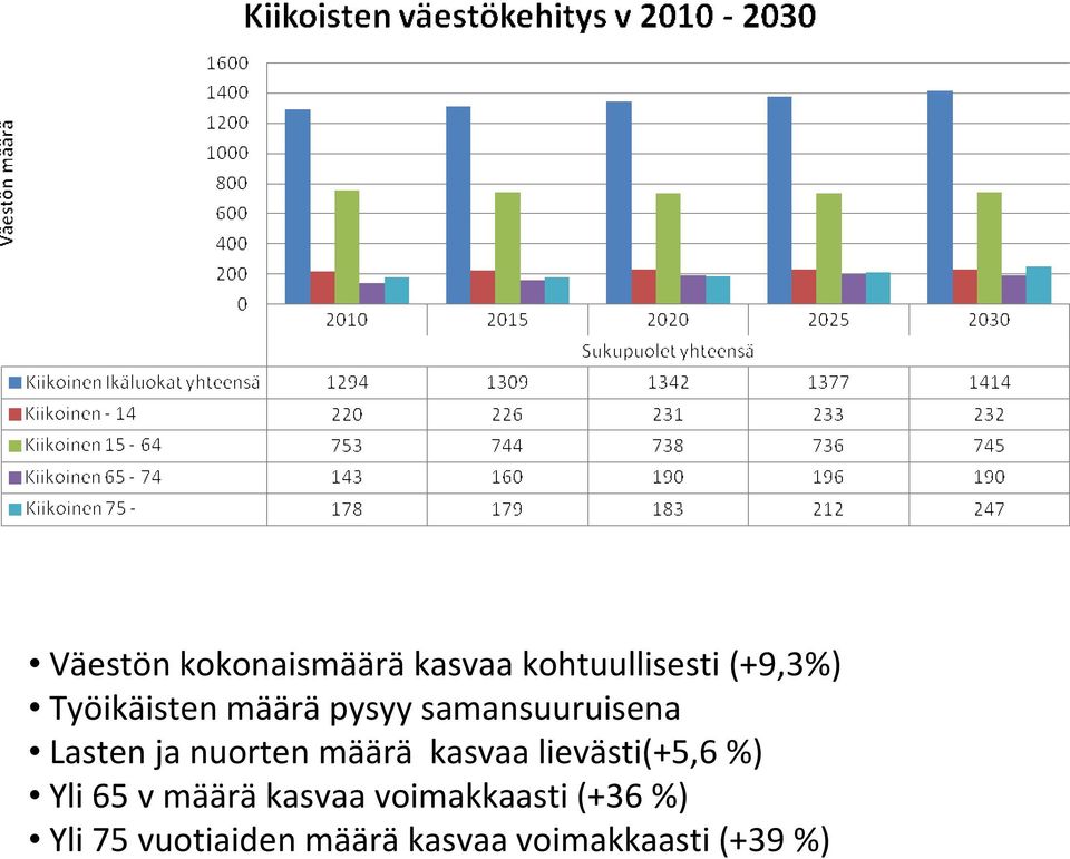 määrä kasvaa lievästi(+5,6 %) Yli 65 v määräkasvaa