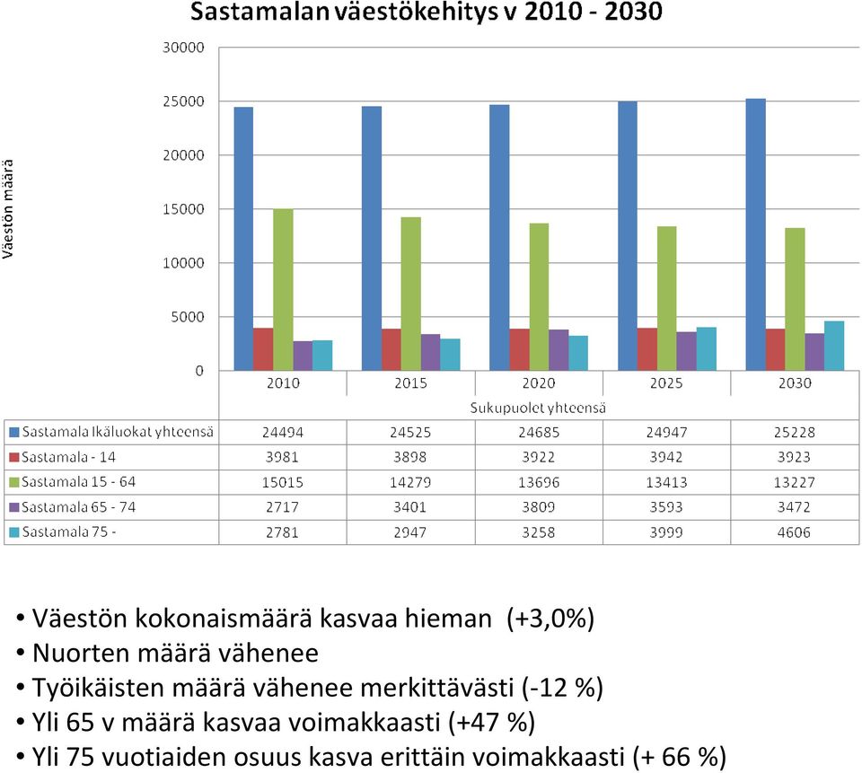 (-12 %) Yli 65 v määräkasvaa voimakkaasti (+47 %) Yli