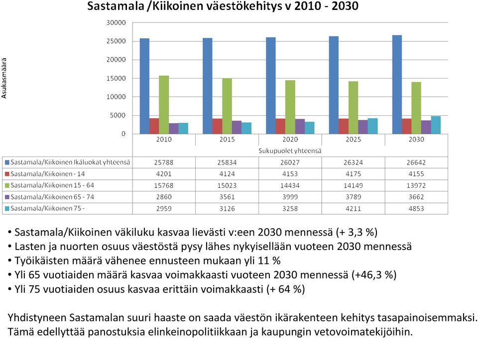 voimakkaasti vuoteen 2030 mennessä(+46,3 %) Yli 75 vuotiaiden osuus kasvaa erittäin voimakkaasti (+ 64 %) Yhdistyneen Sastamalan