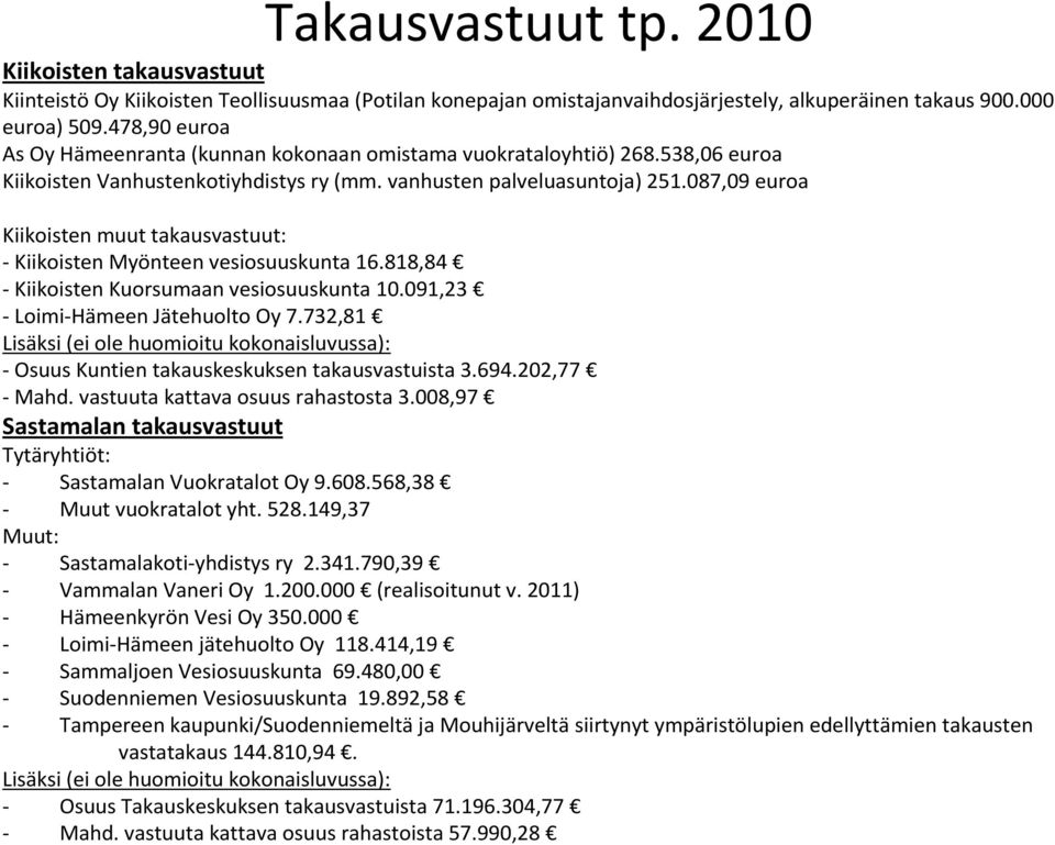 087,09 euroa Kiikoisten muut takausvastuut: - Kiikoisten Myönteen vesiosuuskunta 16.818,84 - Kiikoisten Kuorsumaan vesiosuuskunta 10.091,23 - Loimi-Hämeen Jätehuolto Oy 7.