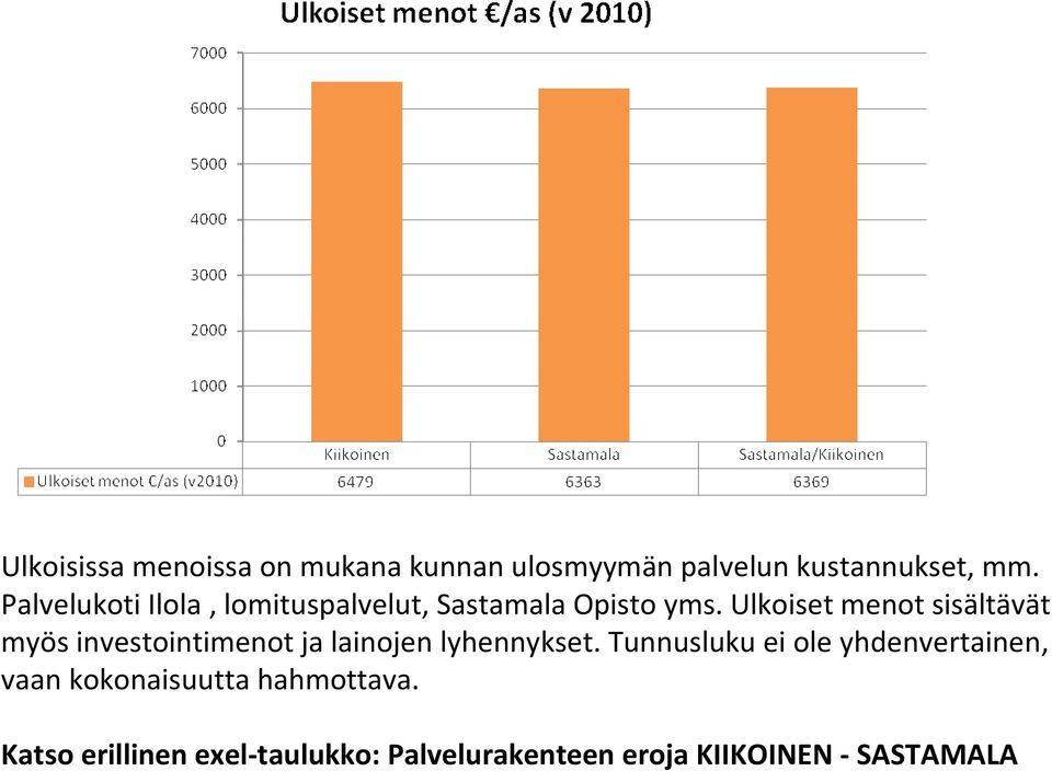 Ulkoiset menot sisältävät myös investointimenot ja lainojen lyhennykset.