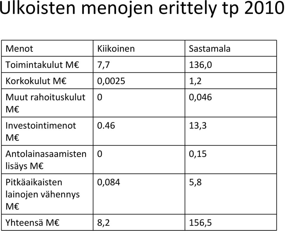 rahoituskulut M Investointimenot M Antolainasaamisten lisäys M