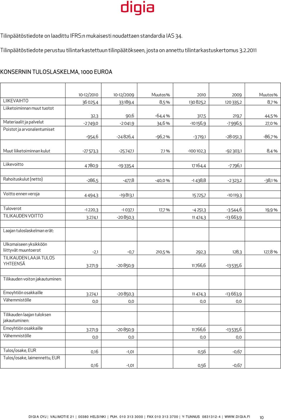 317,5 219,7 44,5 % Materiaalit ja palvelut -2 749,0-2 041,9 34,6 % -10 156,9-7 996,5 27,0 % Poistot ja arvonalentumiset -954,6-24 826,4-96,2 % -3 719,1-28 051,3-86,7 % Muut liiketoiminnan kulut -27