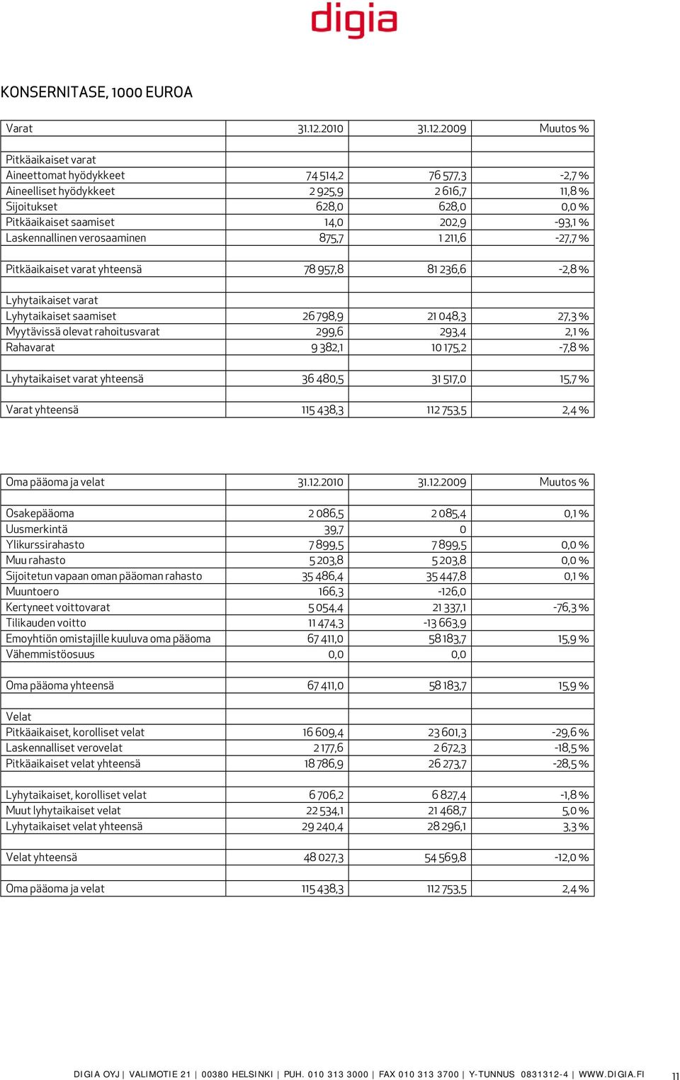 2009 Muutos % Pitkäaikaiset varat Aineettomat hyödykkeet 74 514,2 76 577,3-2,7 % Aineelliset hyödykkeet 2 925,9 2 616,7 11,8 % Sijoitukset 628,0 628,0 0,0 % Pitkäaikaiset saamiset 14,0 202,9-93,1 %