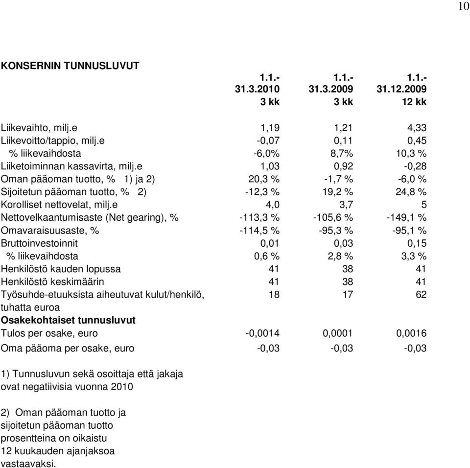 e 1,03 0,92-0,28 Oman pääoman tuotto, % 1) ja 2) 20,3 % -1,7 % -6,0 % Sijoitetun pääoman tuotto, % 2) -12,3 % 19,2 % 24,8 % Korolliset nettovelat, milj.