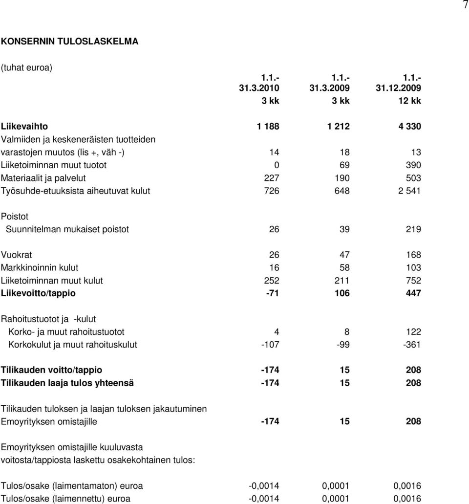 503 Työsuhde-etuuksista aiheutuvat kulut 726 648 2 541 Poistot Suunnitelman mukaiset poistot 26 39 219 Vuokrat 26 47 168 Markkinoinnin kulut 16 58 103 Liiketoiminnan muut kulut 252 211 752