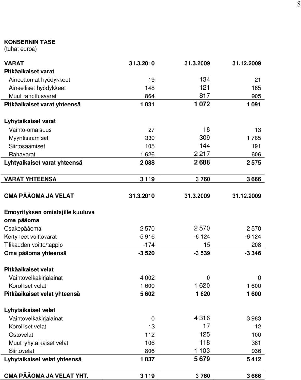 Vaihto-omaisuus 27 18 13 Myyntisaamiset 330 309 1 765 Siirtosaamiset 105 144 191 Rahavarat 1 626 2 217 606 Lyhtyaikaiset varat yhteensä 2 088 2 688 2 575 VARAT YHTEENSÄ 3 119 3 760 3 666 OMA PÄÄOMA