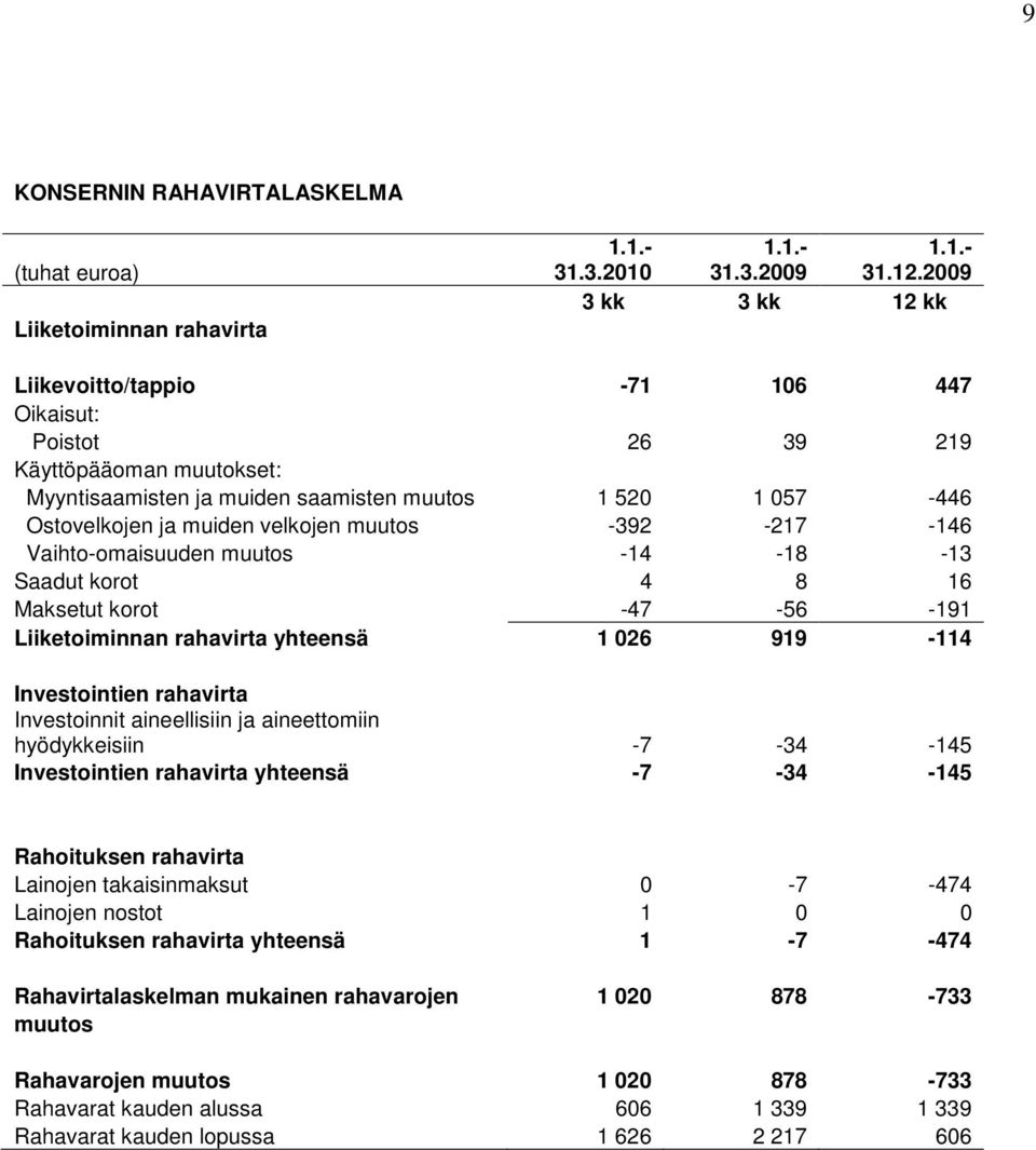 muutos -392-217 -146 Vaihto-omaisuuden muutos -14-18 -13 Saadut korot 4 8 16 Maksetut korot -47-56 -191 Liiketoiminnan rahavirta yhteensä 1 026 919-114 Investointien rahavirta Investoinnit