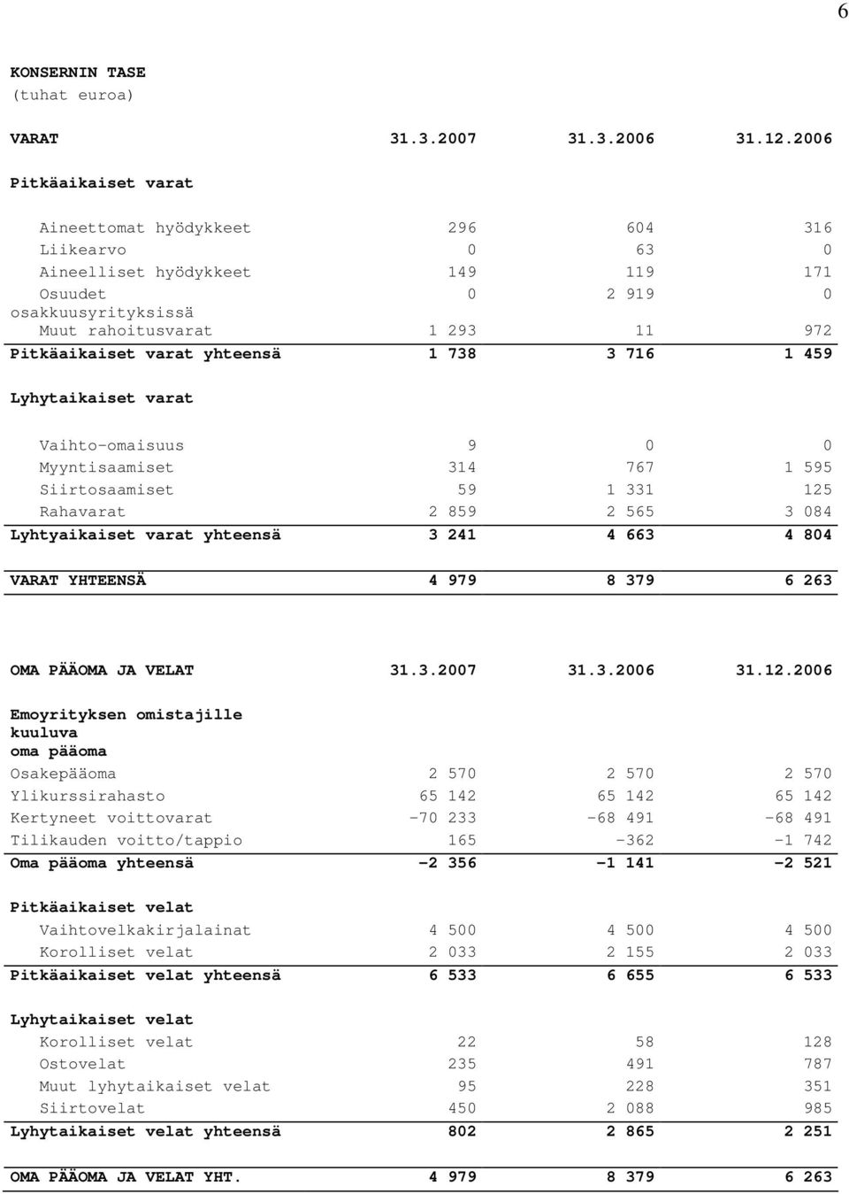 varat yhteensä 1 738 3 716 1 459 Lyhytaikaiset varat Vaihto-omaisuus 9 0 0 Myyntisaamiset 314 767 1 595 Siirtosaamiset 59 1 331 125 Rahavarat 2 859 2 565 3 084 Lyhtyaikaiset varat yhteensä 3 241 4