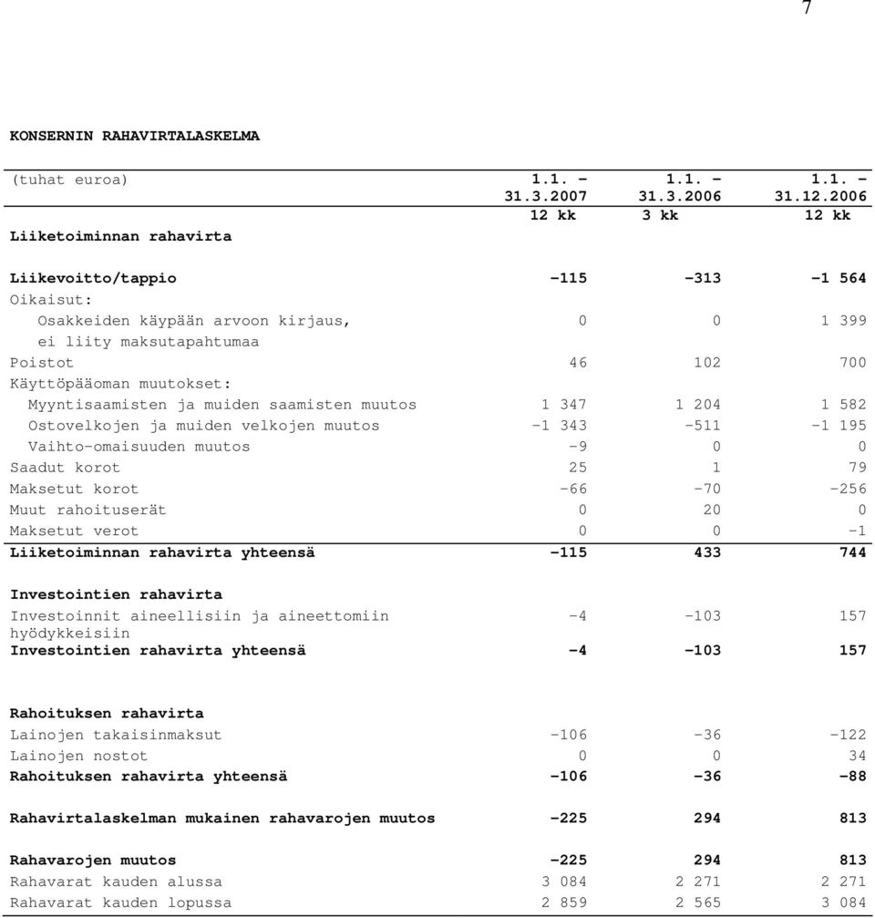 muutokset: Myyntisaamisten ja muiden saamisten muutos 1 347 1 204 1 582 Ostovelkojen ja muiden velkojen muutos -1 343-511 -1 195 Vaihto-omaisuuden muutos -9 0 0 Saadut korot 25 1 79 Maksetut korot