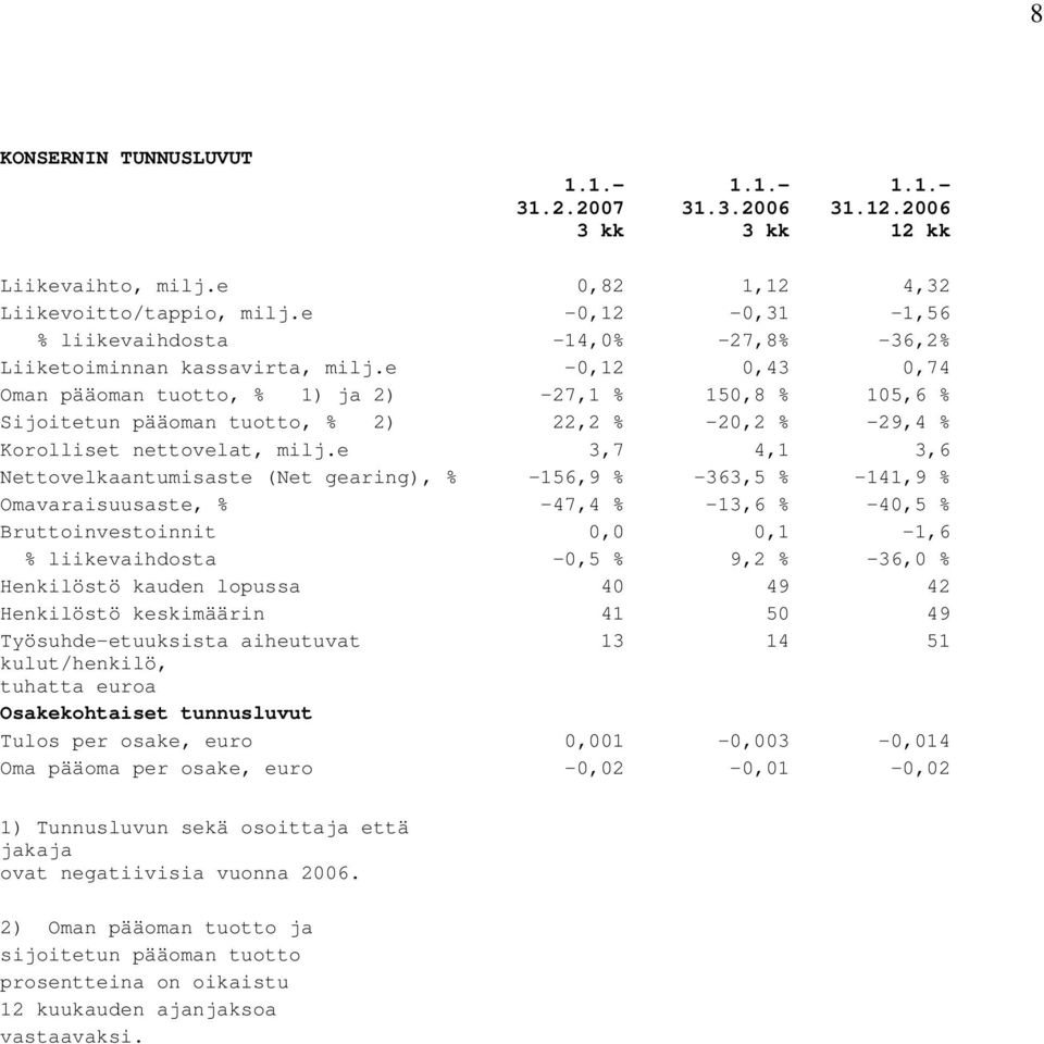 e -0,12 0,43 0,74 Oman pääoman tuotto, % 1) ja 2) -27,1 % 150,8 % 105,6 % Sijoitetun pääoman tuotto, % 2) 22,2 % -20,2 % -29,4 % Korolliset nettovelat, milj.
