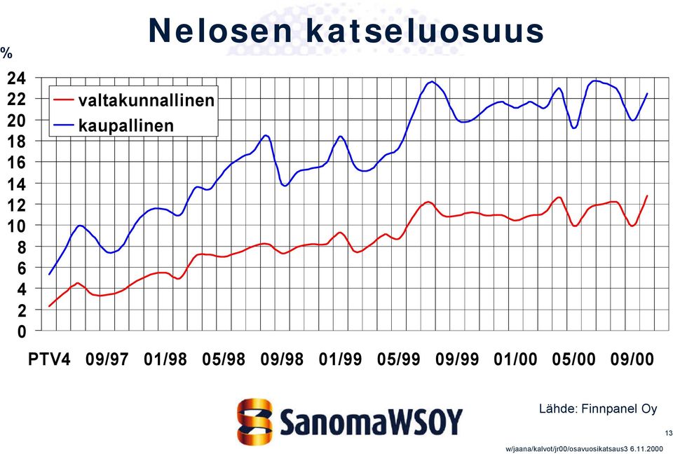 katseluosuus PTV4 09/97 01/98 05/98 09/98