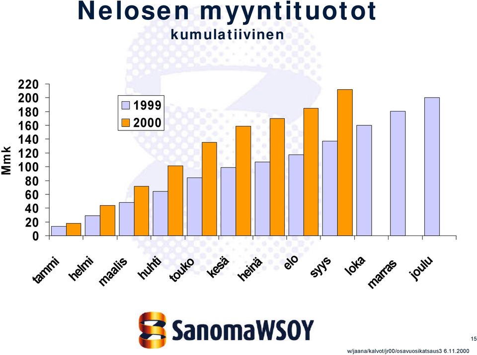 0 1999 2000 tammi helmi maalis huhti