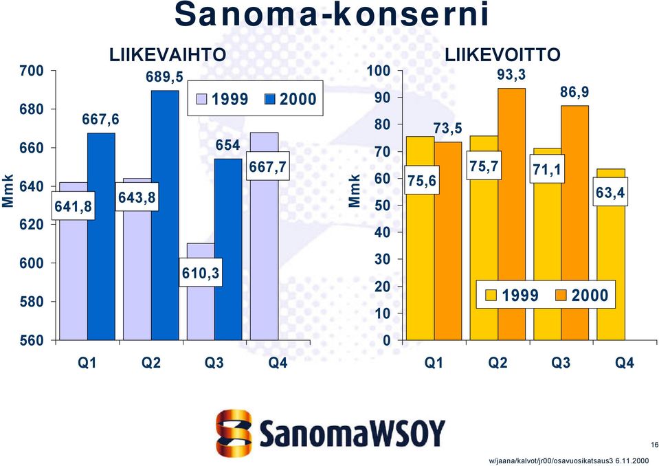 643,8 610,3 Q1 Q2 Q3 Q4 Mmk 100 90 LIIKEVOITTO 93,3 86,9