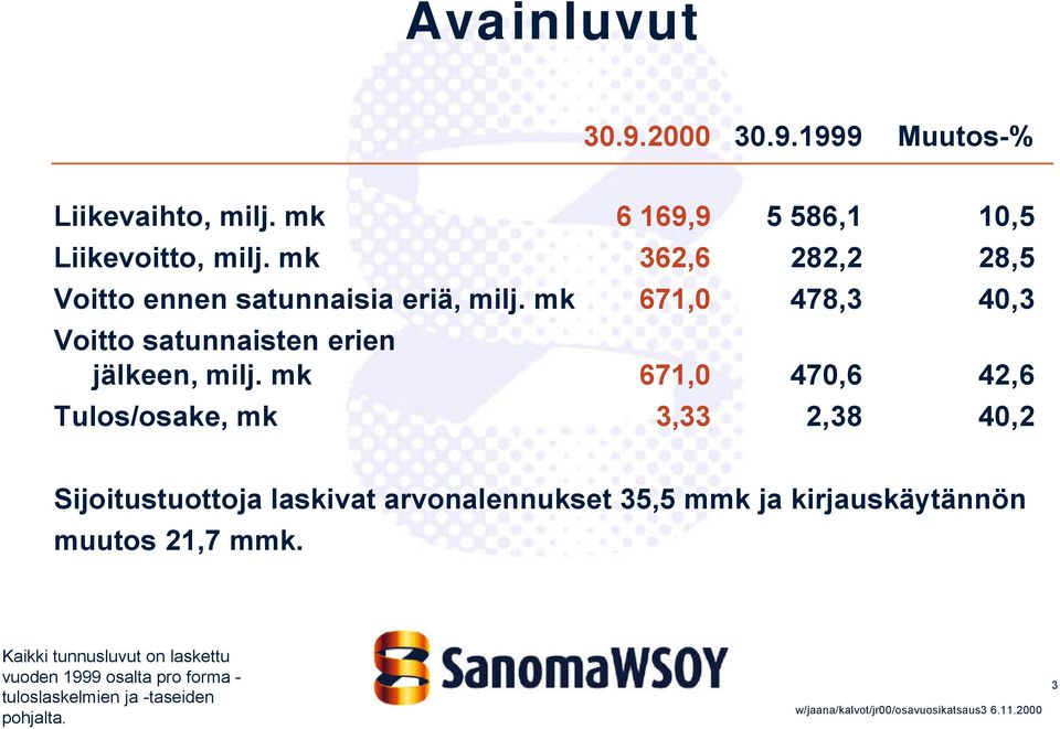 mk 671,0 478,3 40,3 Voitto satunnaisten erien jälkeen, milj.