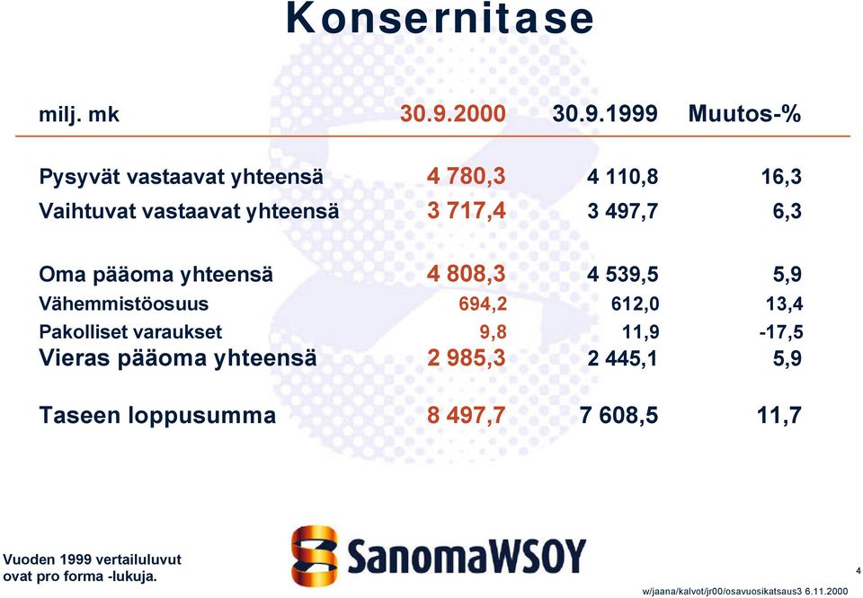 1999 Muutos-% Pysyvät vastaavat yhteensä 4 780,3 4 110,8 16,3 Vaihtuvat vastaavat yhteensä 3