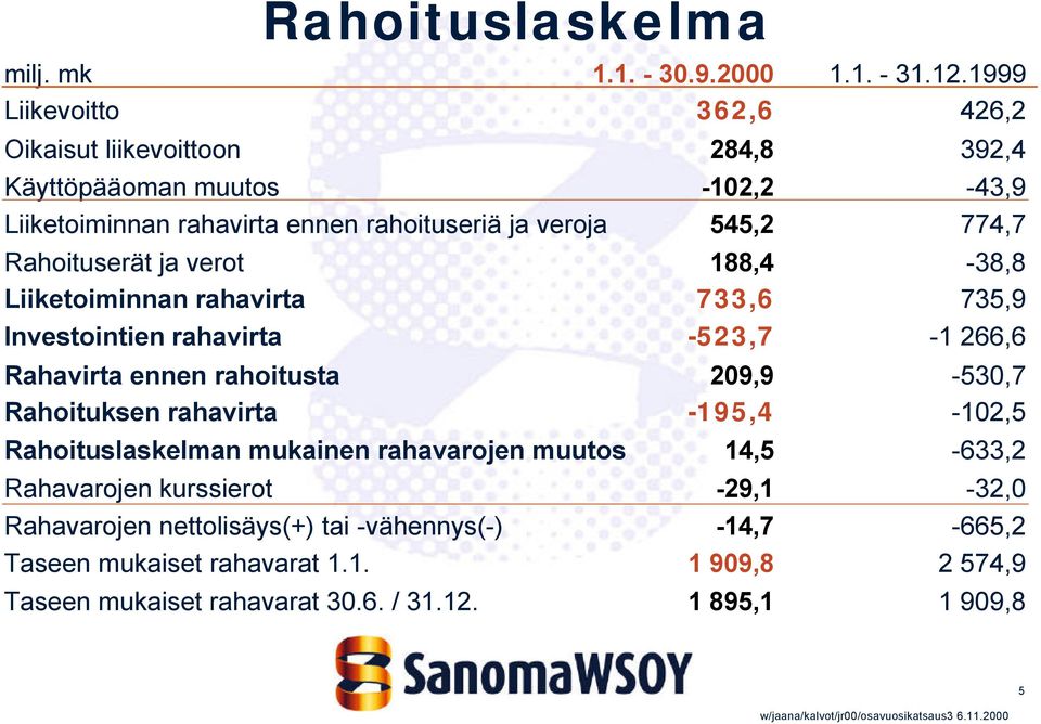 Rahoituserät ja verot 188,4-38,8 Liiketoiminnan rahavirta 733,6 735,9 Investointien rahavirta -523,7-1 266,6 Rahavirta ennen rahoitusta 209,9-530,7 Rahoituksen