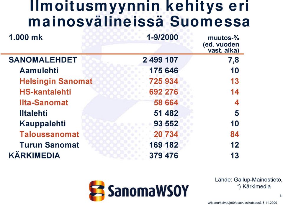 aika) SANOMALEHDET 2 499 107 7,8 Aamulehti 175 646 10 Helsingin Sanomat 725 934 13