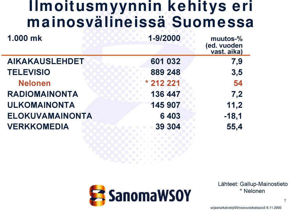 aika) AIKAKAUSLEHDET 601 032 7,9 TELEVISIO 889 248 3,5 Nelonen * 212 221 54