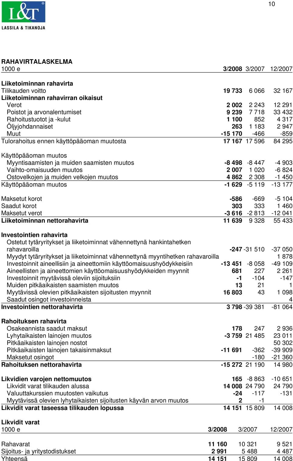 Käyttöpääoman muutos Myyntisaamisten ja muiden saamisten muutos -8 498-8 447-4 903 Vaihto-omaisuuden muutos 2 007 1 020-6 824 Ostovelkojen ja muiden velkojen muutos 4 862 2 308-1 450 Käyttöpääoman