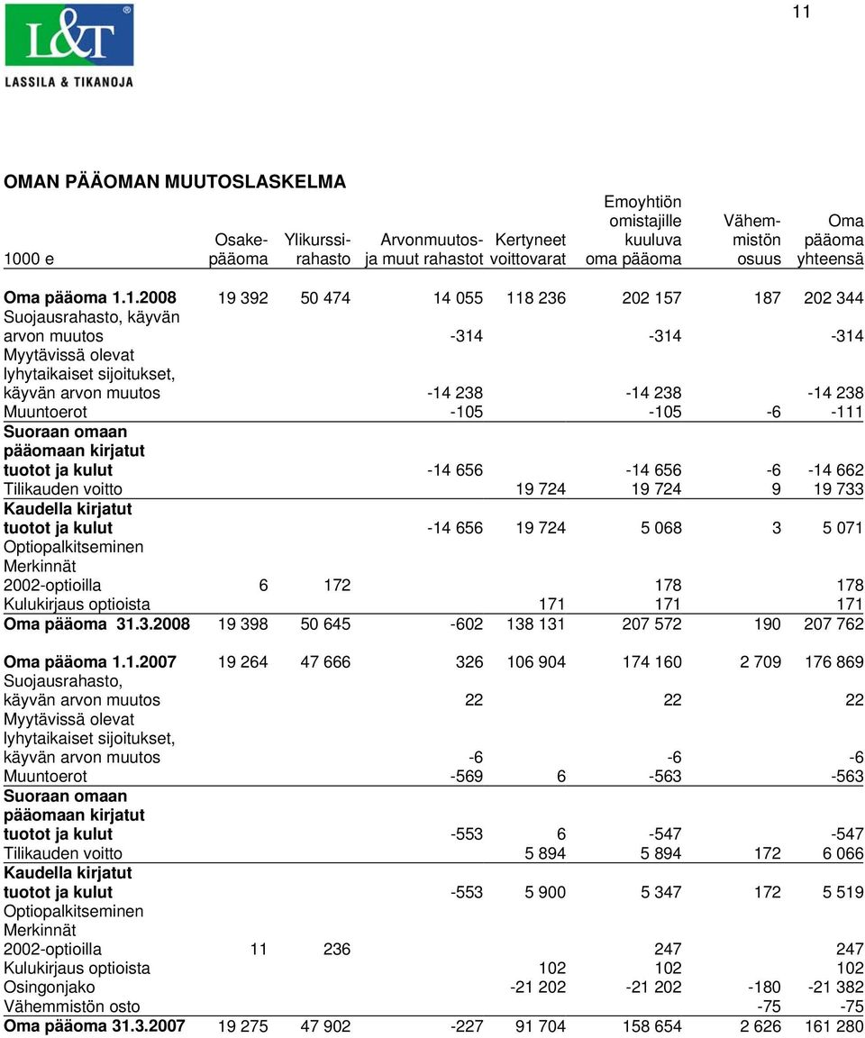 1.2008 19 392 50 474 14 055 118 236 202 157 187 202 344 Suojausrahasto, käyvän arvon muutos -314-314 -314 Myytävissä olevat lyhytaikaiset sijoitukset, käyvän arvon muutos -14 238-14 238-14 238