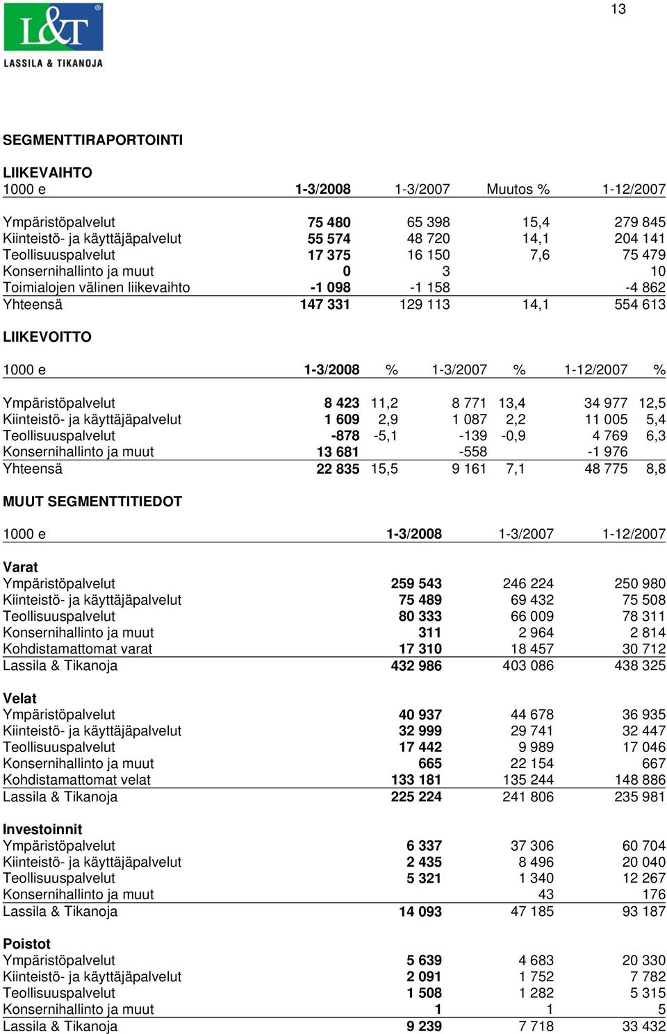 1-3/2007 % 1-12/2007 % Ympäristöpalvelut 8 423 11,2 8 771 13,4 34 977 12,5 Kiinteistö- ja käyttäjäpalvelut 1 609 2,9 1 087 2,2 11 005 5,4 Teollisuuspalvelut -878-5,1-139 -0,9 4 769 6,3