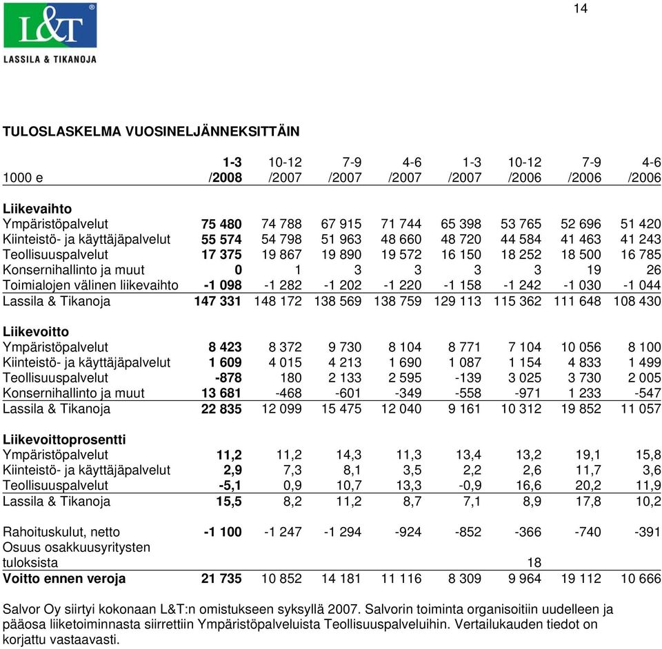 ja muut 0 1 3 3 3 3 19 26 Toimialojen välinen liikevaihto -1 098-1 282-1 202-1 220-1 158-1 242-1 030-1 044 Lassila & Tikanoja 147 331 148 172 138 569 138 759 129 113 115 362 111 648 108 430