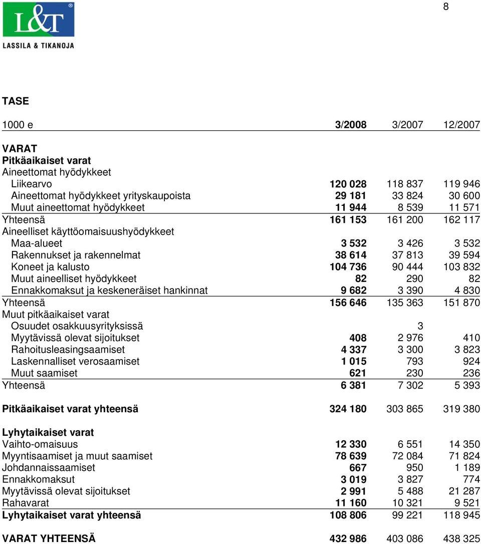 736 90 444 103 832 Muut aineelliset hyödykkeet 82 290 82 Ennakkomaksut ja keskeneräiset hankinnat 9 682 3 390 4 830 Yhteensä 156 646 135 363 151 870 Muut pitkäaikaiset varat Osuudet