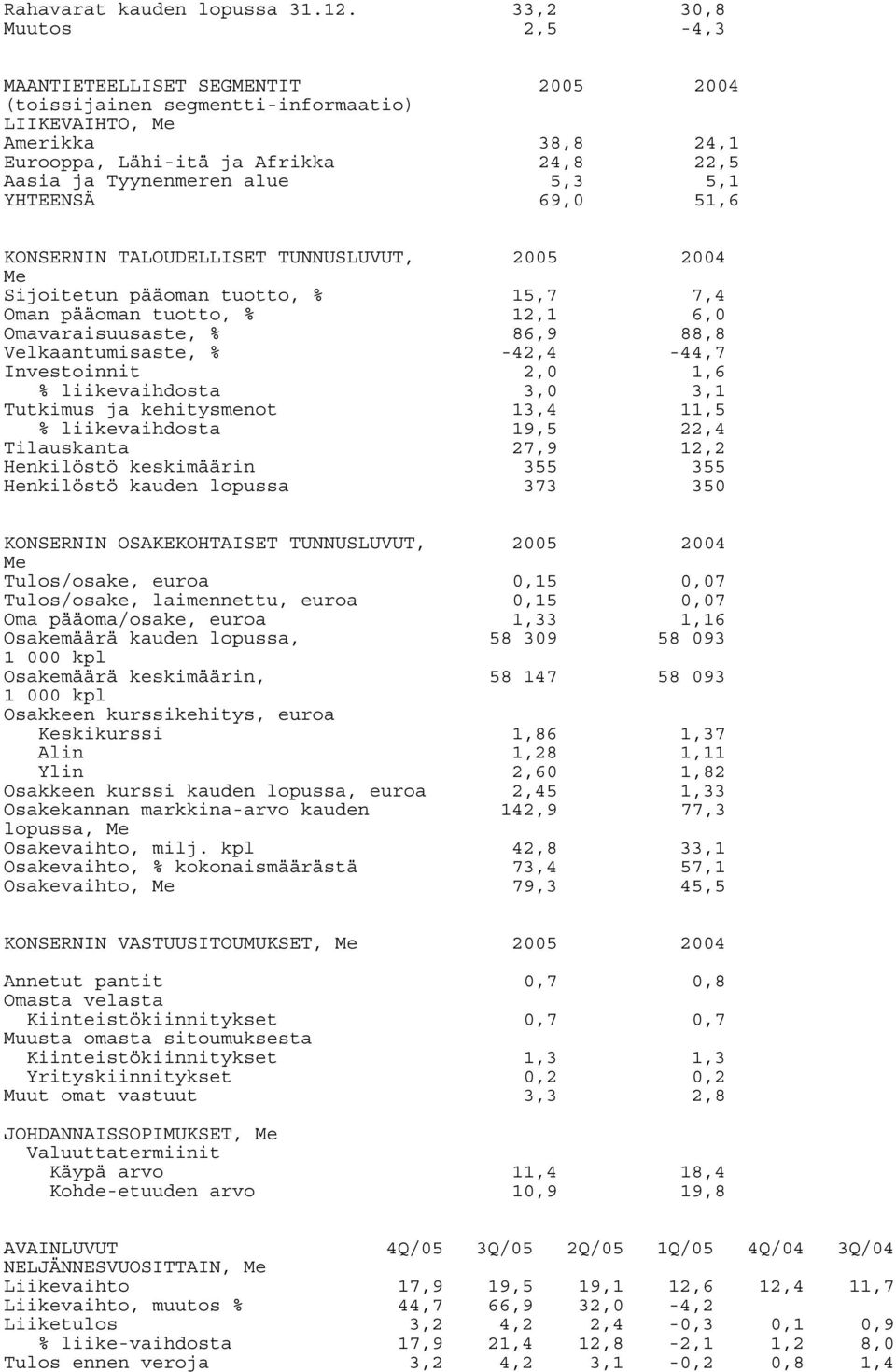 YHTEENSÄ 5,3 69,0 5,1 51,6 KONSERNIN TALOUDELLISET TUNNUSLUVUT, 2005 2004 Me Sijoitetun pääoman tuotto, % Oman pääoman tuotto, % 15,7 12,1 7,4 6,0 Omavaraisuusaste, % 86,9 88,8 Velkaantumisaste, %