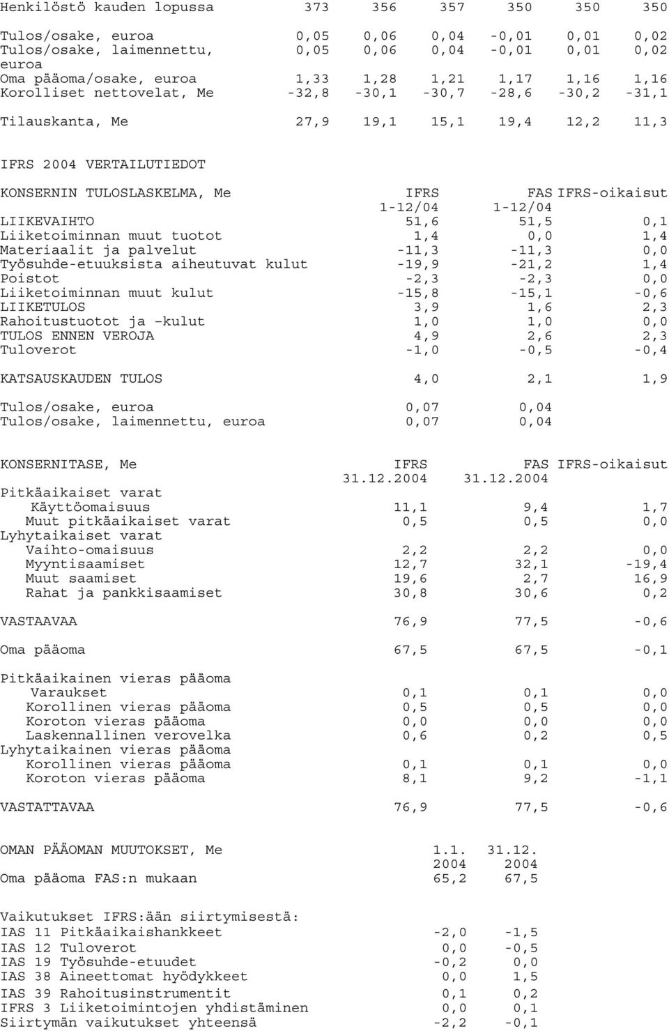 Liiketoiminnan muut tuotot 51,6 1,4 51,5 0,1 1,4 Materiaalit ja palvelut -11,3-11,3 Työsuhde-etuuksista aiheutuvat kulut Poistot -19,9-2,3-21,2-2,3 1,4 Liiketoiminnan muut kulut -15,8-15,1-0,6