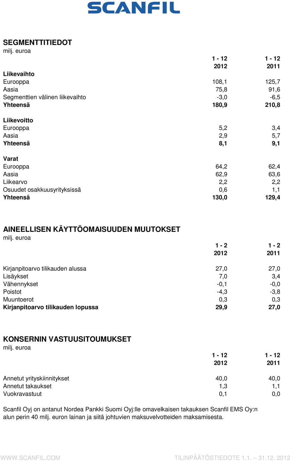 tilikauden alussa 27,0 27,0 Lisäykset 7,0 3,4 Vähennykset -0,1-0,0 Poistot -4,3-3,8 Muuntoerot 0,3 0,3 Kirjanpitoarvo tilikauden lopussa 29,9 27,0 KONSERNIN VASTUUSITOUMUKSET 1-12 1-12 2012 2011