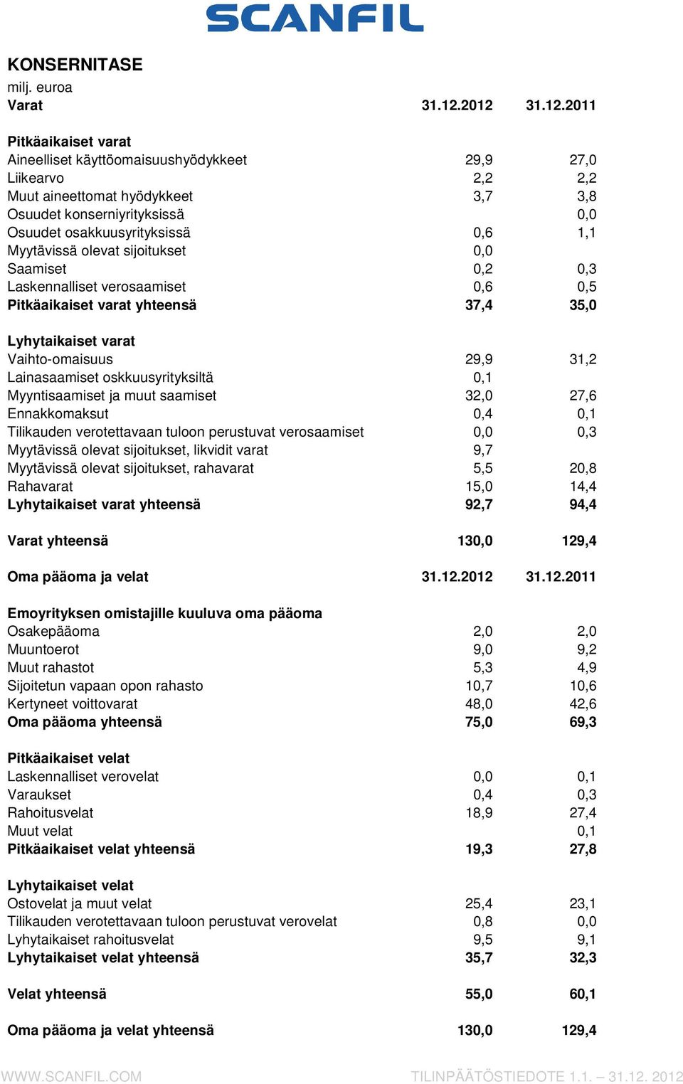 0,6 1,1 Myytävissä olevat sijoitukset 0,0 Saamiset 0,2 0,3 Laskennalliset verosaamiset 0,6 0,5 Pitkäaikaiset varat yhteensä 37,4 35,0 Lyhytaikaiset varat Vaihto-omaisuus 29,9 31,2 Lainasaamiset