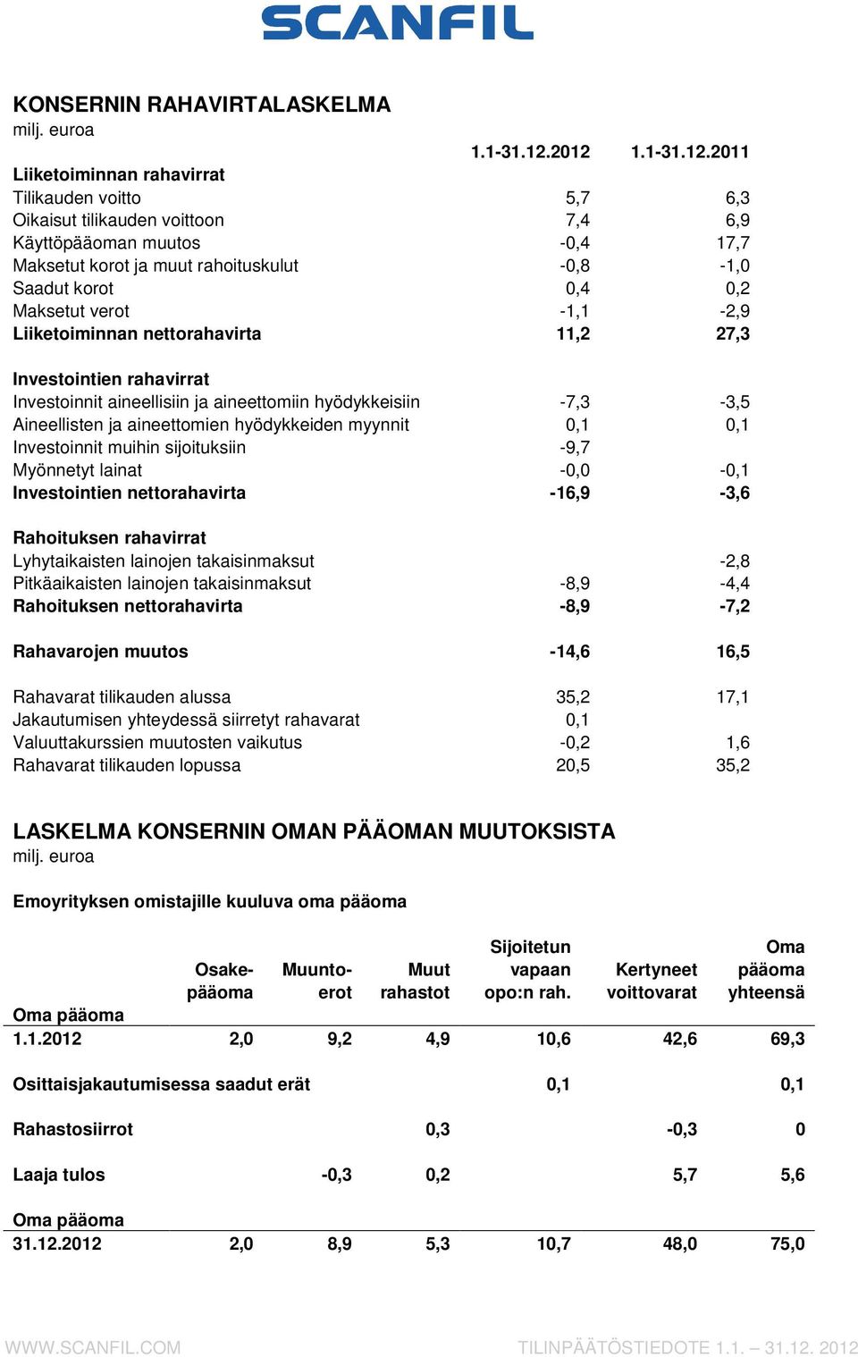 0,4 0,2 Maksetut verot -1,1-2,9 Liiketoiminnan nettorahavirta 11,2 27,3 Investointien rahavirrat Investoinnit aineellisiin ja aineettomiin hyödykkeisiin -7,3-3,5 Aineellisten ja aineettomien