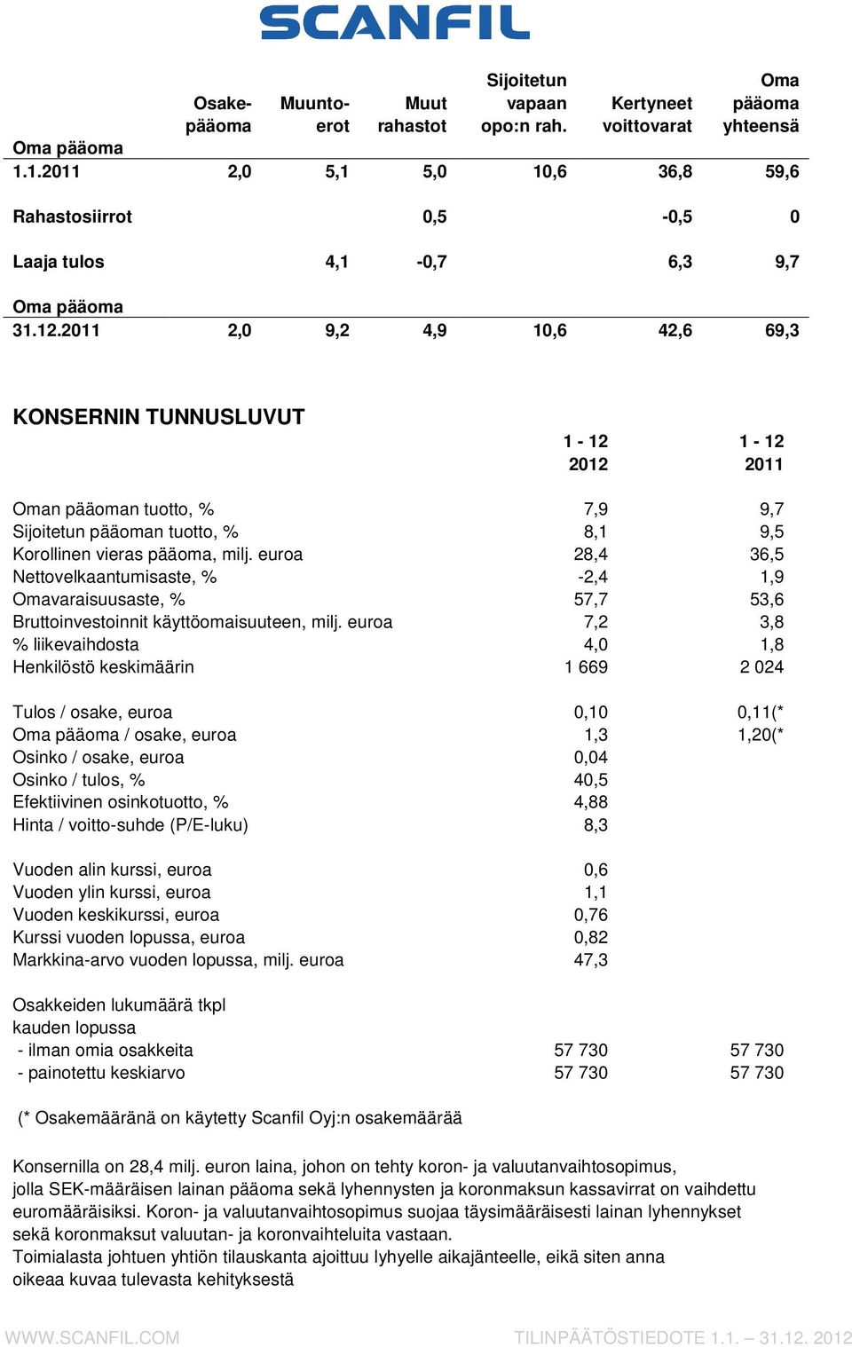 2011 2,0 9,2 4,9 10,6 42,6 69,3 KONSERNIN TUNNUSLUVUT 1-12 1-12 2012 2011 Oman pääoman tuotto, % 7,9 9,7 Sijoitetun pääoman tuotto, % 8,1 9,5 Korollinen vieras pääoma, 28,4 36,5