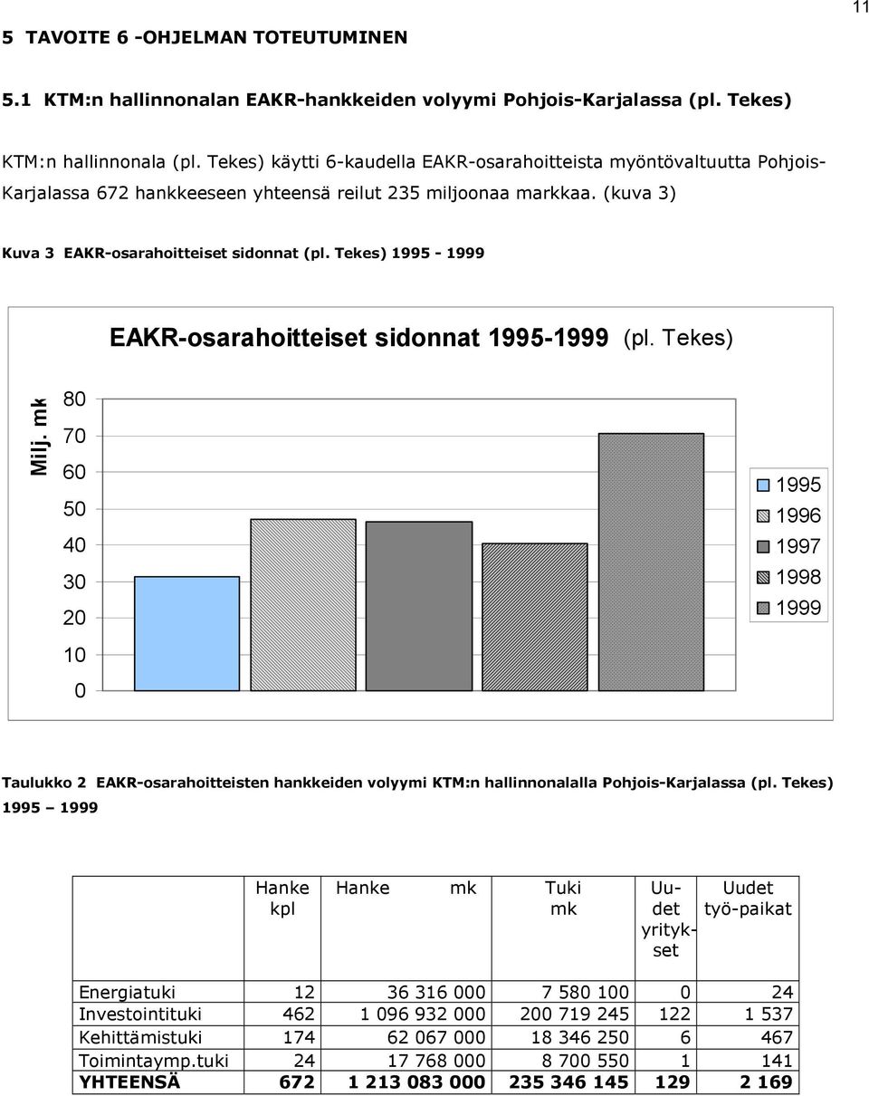 mk 80 70 60 50 40 30 20 10 0 1995 1996 1997 1998 1999 Taulukko 2 EAKR-osarahoitteisten hankkeiden volyymi KTM:n hallinnonalalla Pohjois-Karjalassa (pl.