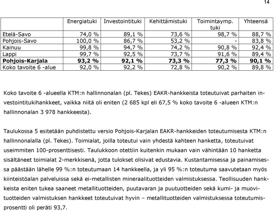 Pohjois-Karjala 93,2 % 92,1 % 73,3 % 77,3 % 90,1 % Koko tavoite 6 -alue 92,0 % 92,2 % 72,8 % 90,2 % 89,8 % Koko tavoite 6 -alueella KTM:n hallinnonalan (pl.