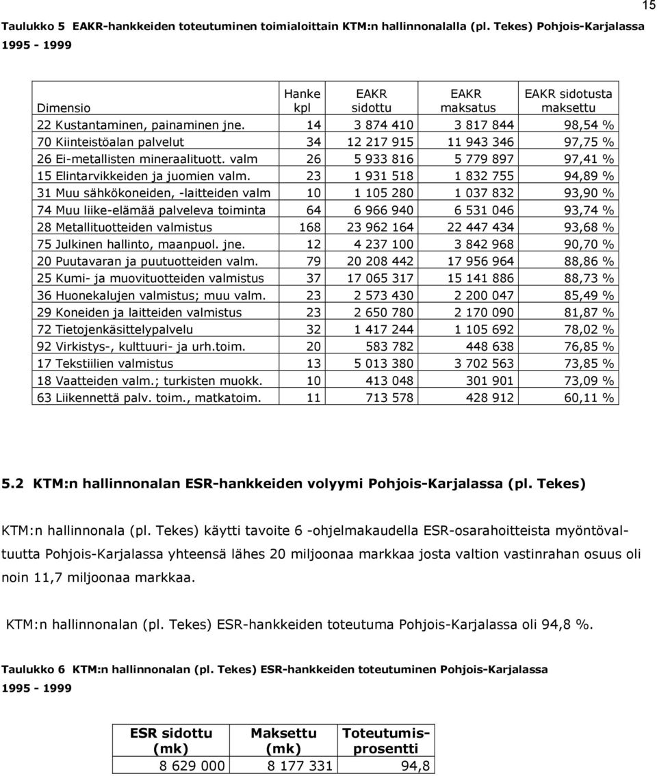 14 3 874 410 3 817 844 98,54 % 70 Kiinteistöalan palvelut 34 12 217 915 11 943 346 97,75 % 26 Ei-metallisten mineraalituott. valm 26 5 933 816 5 779 897 97,41 % 15 Elintarvikkeiden ja juomien valm.