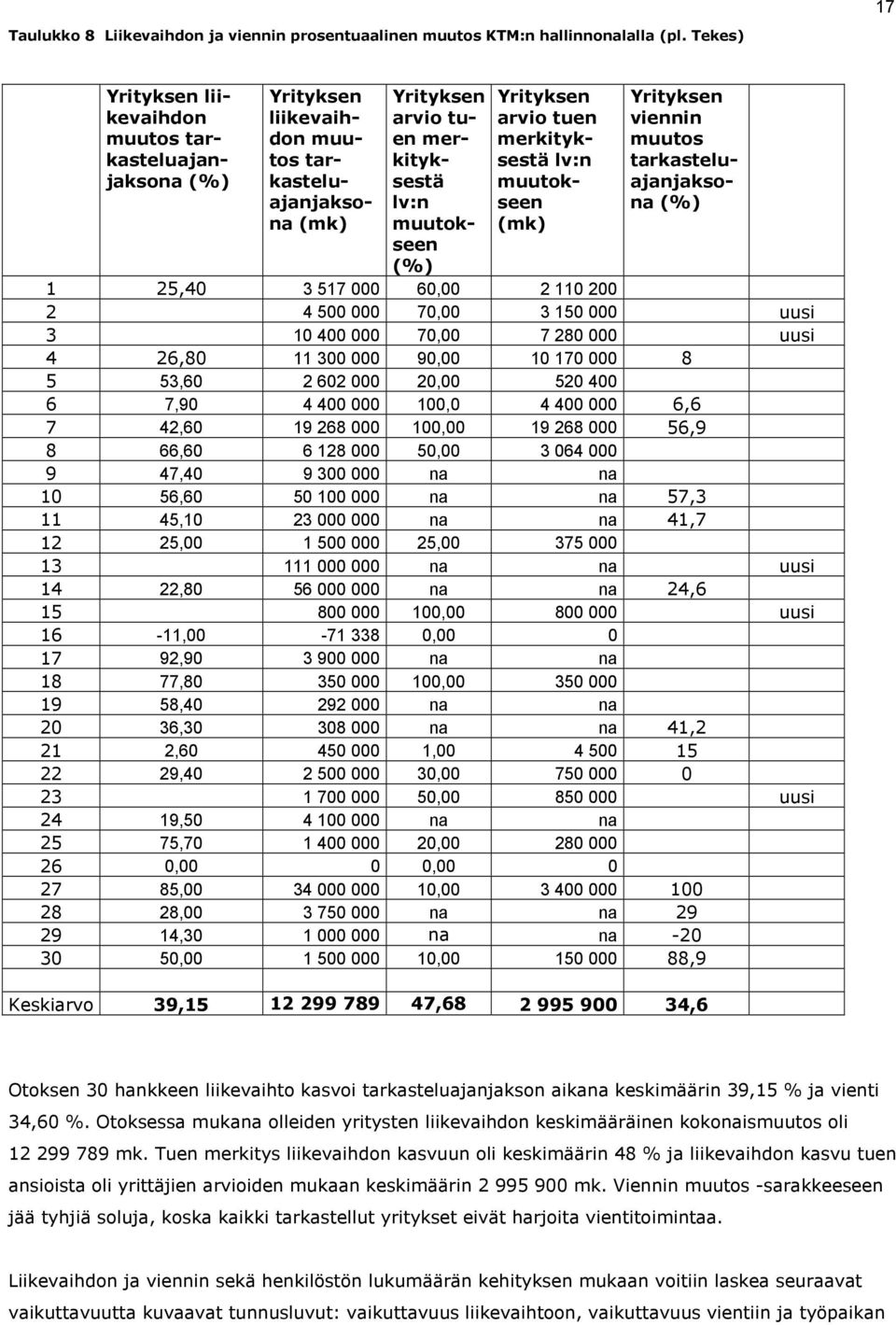 merkityksestä lv:n muutokseen (mk) Yrityksen viennin muutos tarkasteluajanjaksona (%) 1 25,40 3 517 000 60,00 2 110 200 2 4 500 000 70,00 3 150 000 uusi 3 10 400 000 70,00 7 280 000 uusi 4 26,80 11