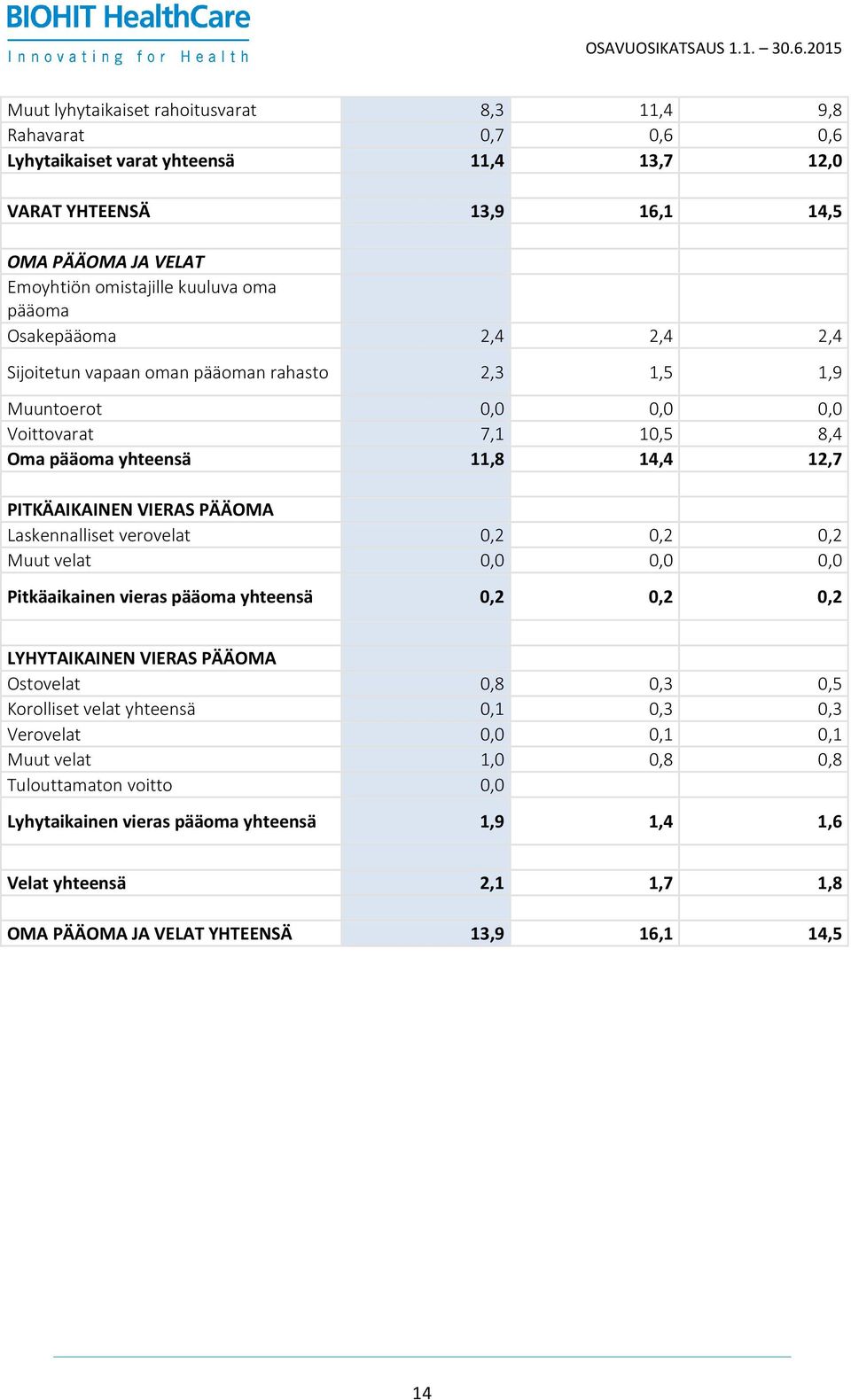 PÄÄOMA Laskennalliset verovelat 0,2 0,2 0,2 Muut velat 0,0 0,0 0,0 Pitkäaikainen vieras pääoma yhteensä 0,2 0,2 0,2 LYHYTAIKAINEN VIERAS PÄÄOMA Ostovelat 0,8 0,3 0,5 Korolliset velat yhteensä