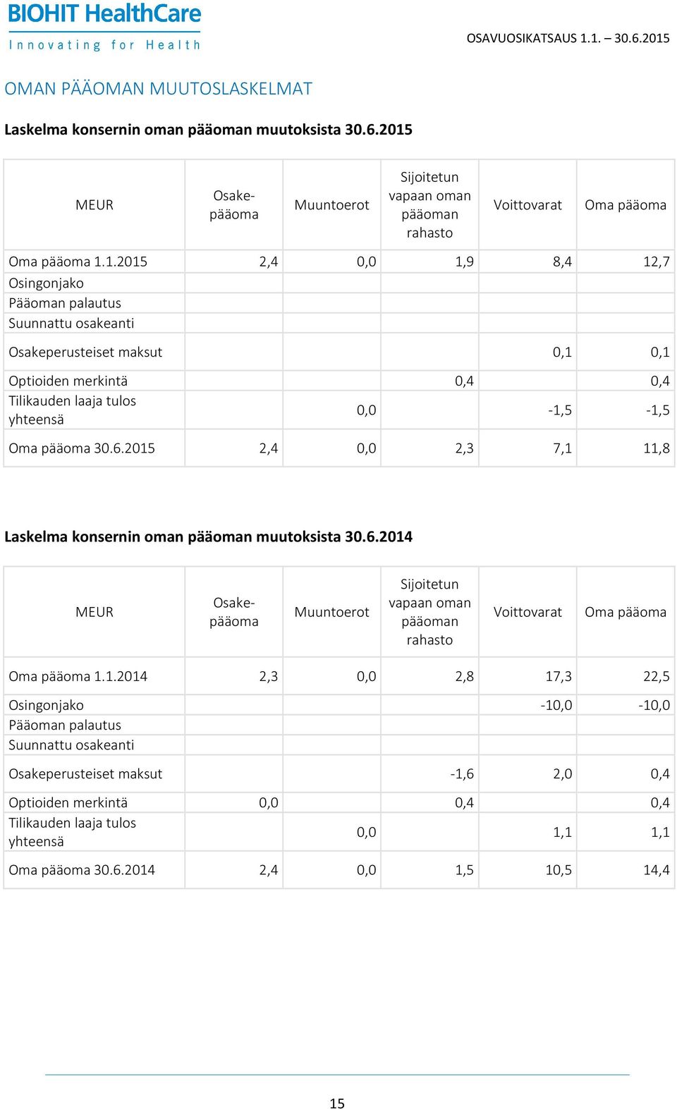 1.2015 2,4 0,0 1,9 8,4 12,7 Osingonjako Pääoman palautus Suunnattu osakeanti Osakeperusteiset maksut 0,1 0,1 Optioiden merkintä 0,4 0,4 Tilikauden laaja tulos 0,0-1,5-1,5 yhteensä Oma pääoma 30.6.