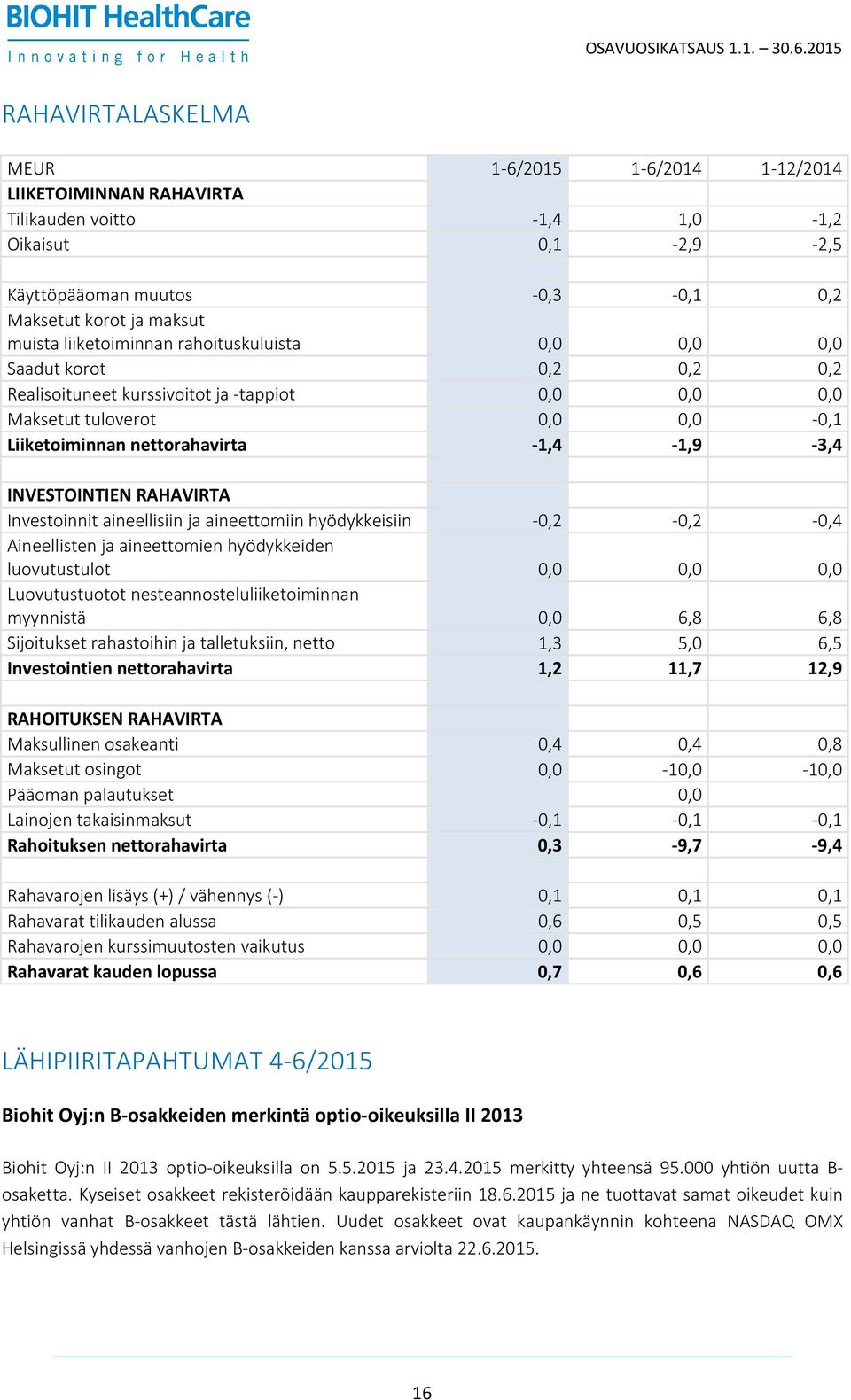 INVESTOINTIEN RAHAVIRTA Investoinnit aineellisiin ja aineettomiin hyödykkeisiin -0,2-0,2-0,4 Aineellisten ja aineettomien hyödykkeiden luovutustulot 0,0 0,0 0,0 Luovutustuotot