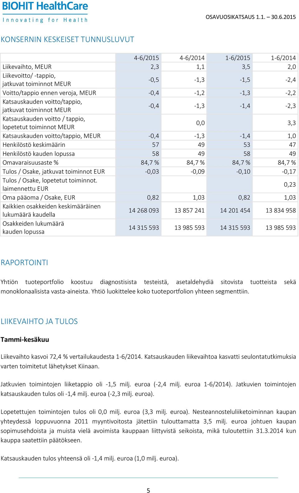 1,0 Henkilöstö keskimäärin 57 49 53 47 Henkilöstö kauden lopussa 58 49 58 49 Omavaraisuusaste % 84,7 % 84,7 % 84,7 % 84,7 % Tulos / Osake, jatkuvat toiminnot EUR -0,03-0,09-0,10-0,17 Tulos / Osake,