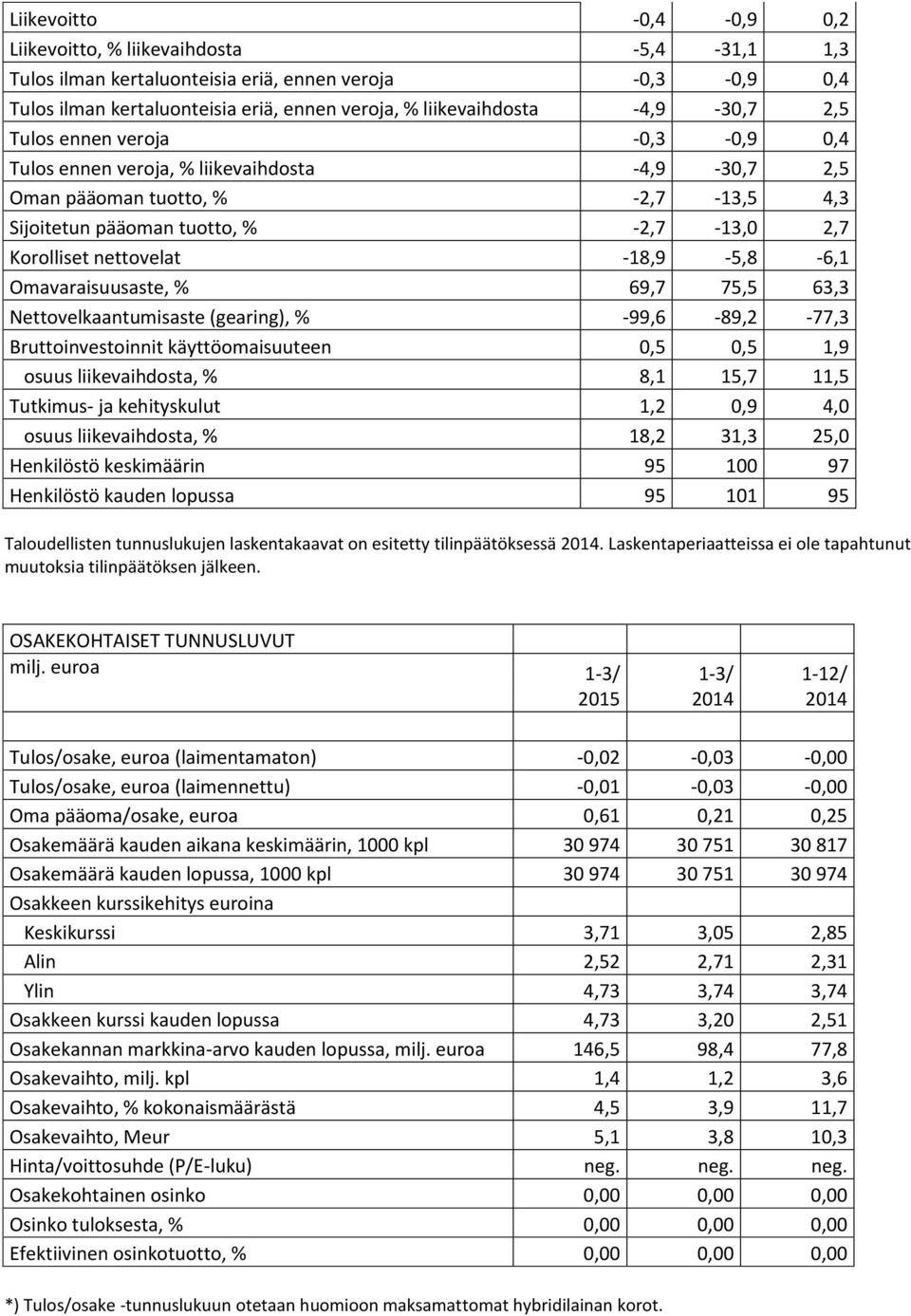 -18,9-5,8-6,1 Omavaraisuusaste, % 69,7 75,5 63,3 Nettovelkaantumisaste (gearing), % -99,6-89,2-77,3 Bruttoinvestoinnit käyttöomaisuuteen 0,5 0,5 1,9 osuus liikevaihdosta, % 8,1 15,7 11,5 Tutkimus- ja