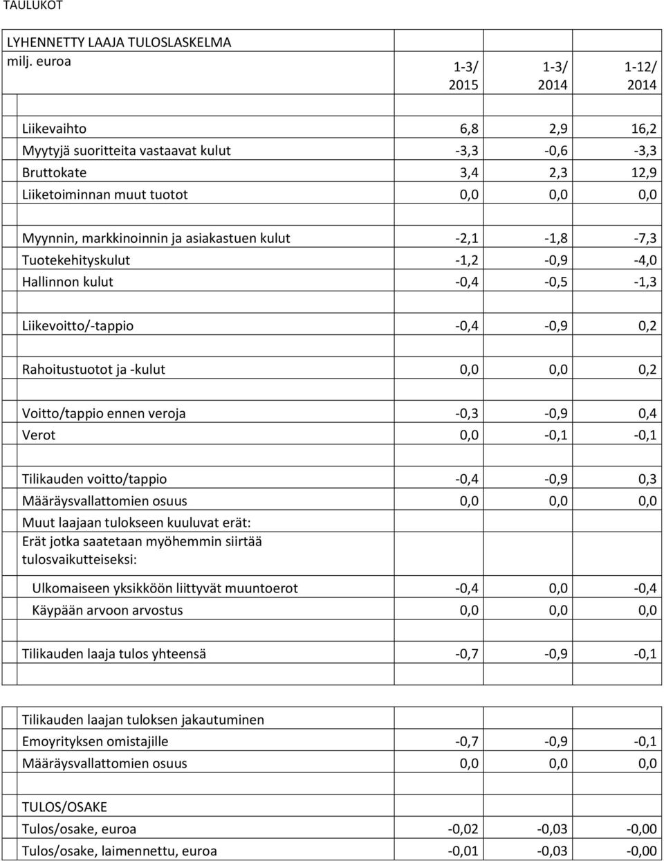 -2,1-1,8-7,3 Tuotekehityskulut -1,2-0,9-4,0 Hallinnon kulut -0,4-0,5-1,3 Liikevoitto/-tappio -0,4-0,9 0,2 Rahoitustuotot ja -kulut 0,0 0,0 0,2 Voitto/tappio ennen veroja -0,3-0,9 0,4 Verot