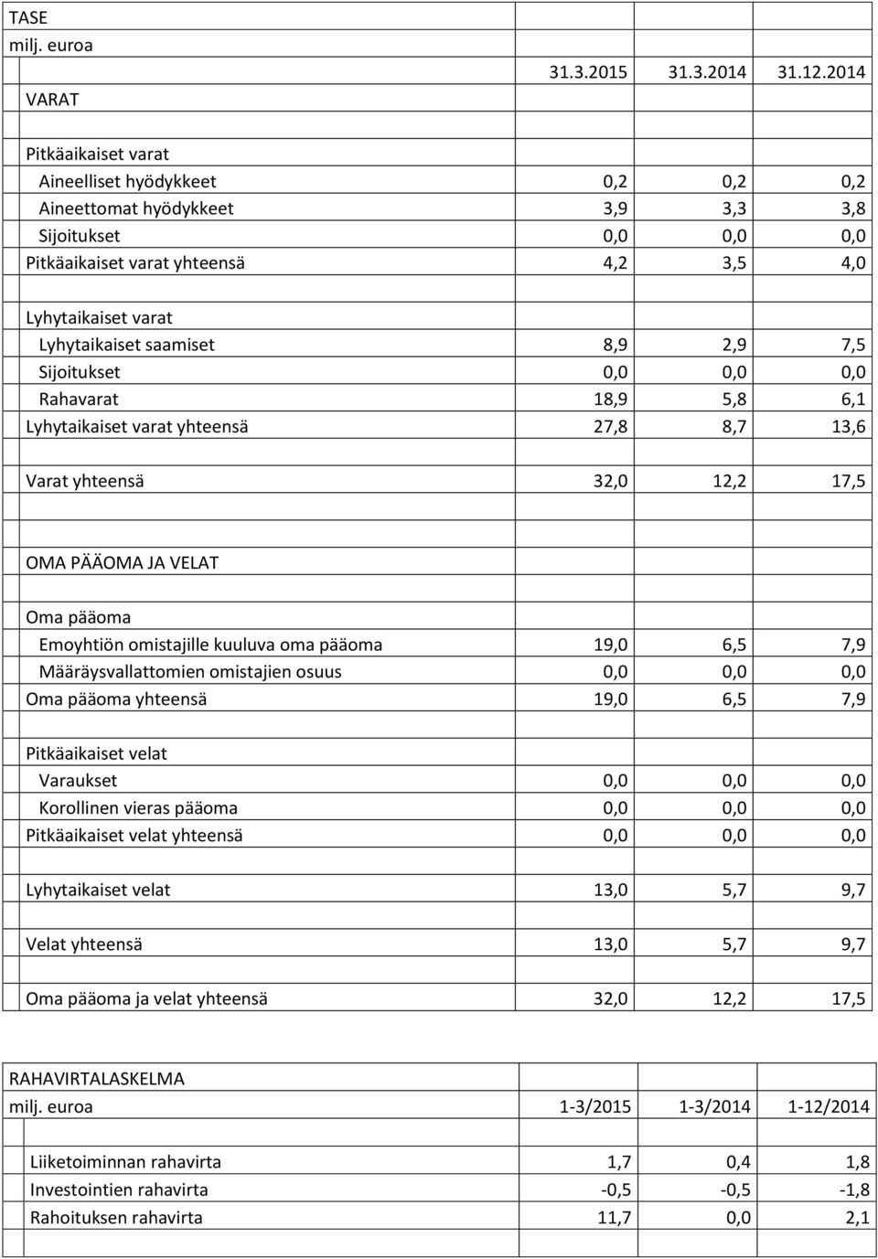 8,9 2,9 7,5 Sijoitukset 0,0 0,0 0,0 Rahavarat 18,9 5,8 6,1 Lyhytaikaiset varat yhteensä 27,8 8,7 13,6 Varat yhteensä 32,0 12,2 17,5 OMA PÄÄOMA JA VELAT Oma pääoma Emoyhtiön omistajille kuuluva oma