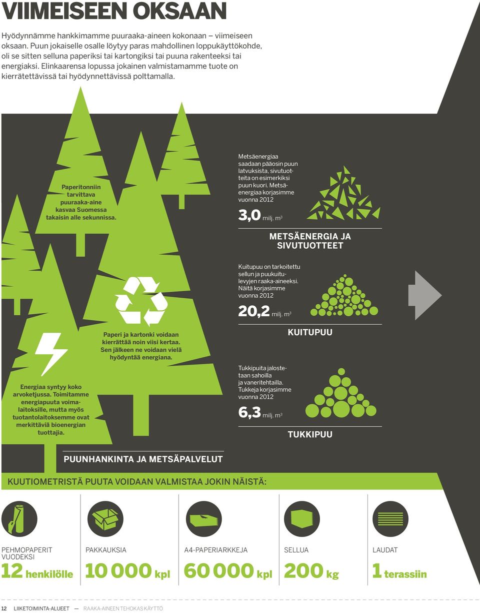 Elinkaarensa lopussa jokainen valmistamamme tuote on kierrätettävissä tai hyödynnettävissä polttamalla. Paperitonniin tarvittava puuraaka-aine kasvaa Suomessa takaisin alle sekunnissa.